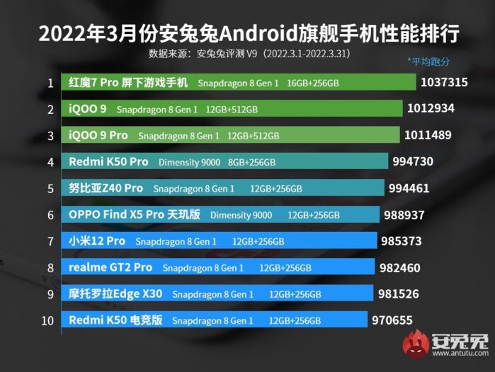 AnTuTu Classifica smartphone Android più veloci marzo 2022