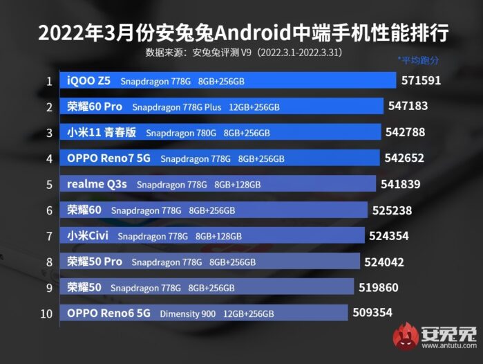 Smartphone Android fascia media AnTuTu classifica marzo 2022